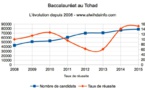 Baccalauréat au Tchad : Les candidats sont-ils meilleurs qu'il y a 10 ans ?