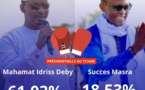 Présidentielle au Tchad : 61,03% pour MIDI et 18,53% pour Succes Masra