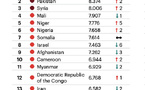 Indice Mondial du Terrorisme 2025 : Le Burkina Faso en tête, le Cameroun à la 10è place Indice Mondial du Terrorisme 2025 : Le Burkina Faso en tête, le Cameroun à la 10è place