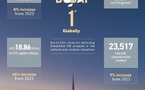Dubaï conserve sa première place mondiale en matière d'attraction de nouveaux projets d'investissement direct étranger Dubaï conserve sa première place mondiale en matière d'attraction de nouveaux projets d'investissement direct étranger
