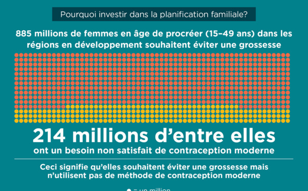 Nécessité d’un investissement pour répondre aux besoins de santé reproductive des femmes