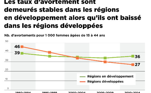 Un nouveau rapport met en lumière les variations mondiales de l’incidence et de la sécurité de l’avortement