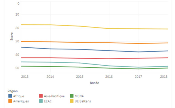 Classement mondial de la liberté de la presse 2018 :  la haine du journalisme menace les démocraties