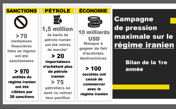 Bilan d’un an de pressions par les États-Unis sur l’Iran [infographie]