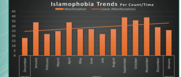Observatoire de l’OCI : "L'islamophobie se transforme en politiques gouvernementales"