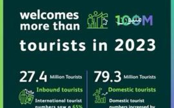 Arabie saoudite : une réussite avec plus de 100 millions de touristes en 2023