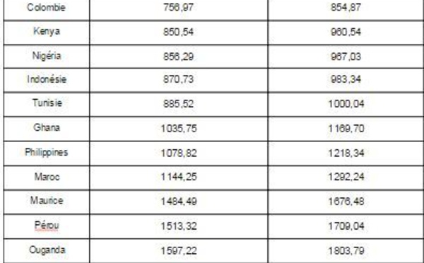 Le Maroc dans le top 20 des pays abordables pour acheter une propriété de luxe