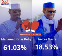 Présidentielle au Tchad : 61,03% pour MIDI et 18,53% pour Succes Masra